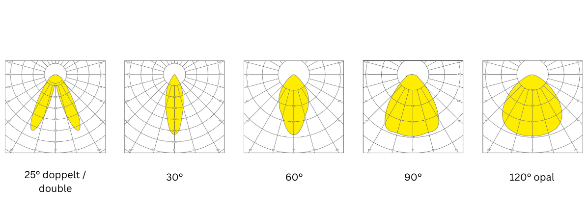 Abstrahlcharakteristik / Beam angle