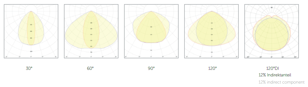 Abstrahlcharakteristik / Beam angle